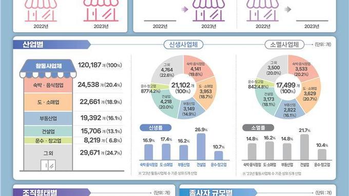 제주 숙박·음식점의 비명 … 지난해 창업 4141곳, 폐업 3533곳