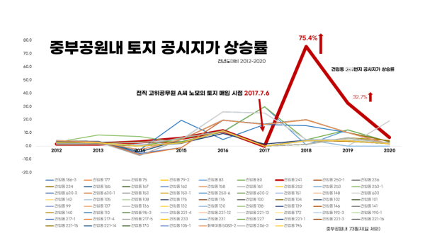 제주참여환경연대가 제공한 중부공원내 토지 공시지가 상승률 사진.