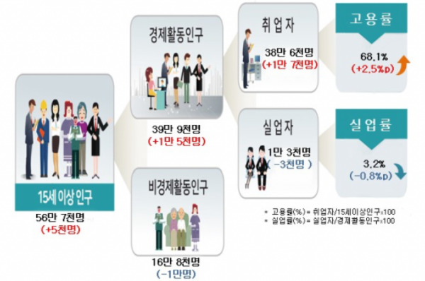 2021년 6월 제주도 경제활동 인구 구조. [통계청]