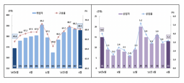 2021년 6월 제주도 취업률과 실업률 그래픽. [통계청]